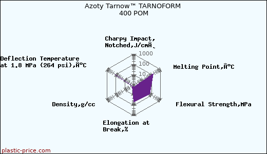 Azoty Tarnow™ TARNOFORM 400 POM
