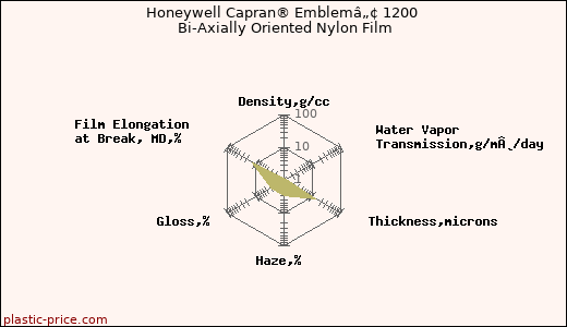 Honeywell Capran® Emblemâ„¢ 1200 Bi-Axially Oriented Nylon Film