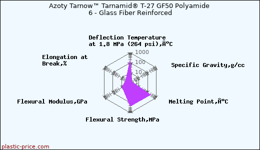 Azoty Tarnow™ Tarnamid® T-27 GF50 Polyamide 6 - Glass Fiber Reinforced