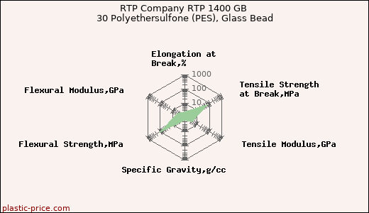 RTP Company RTP 1400 GB 30 Polyethersulfone (PES), Glass Bead