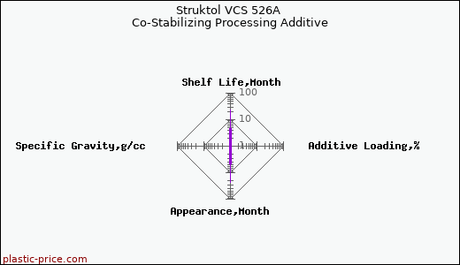 Struktol VCS 526A Co-Stabilizing Processing Additive
