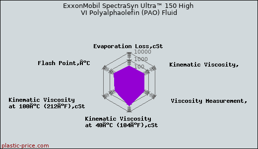 ExxonMobil SpectraSyn Ultra™ 150 High VI Polyalphaolefin (PAO) Fluid