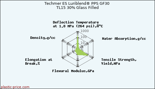 Techmer ES Luriblend® PPS GF30 TL15 30% Glass Filled