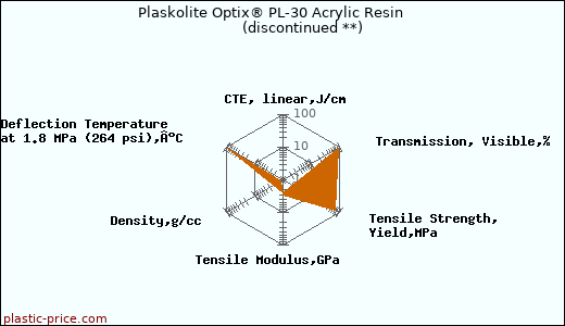 Plaskolite Optix® PL-30 Acrylic Resin               (discontinued **)