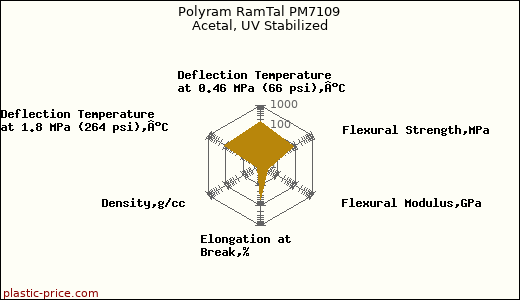 Polyram RamTal PM7109 Acetal, UV Stabilized