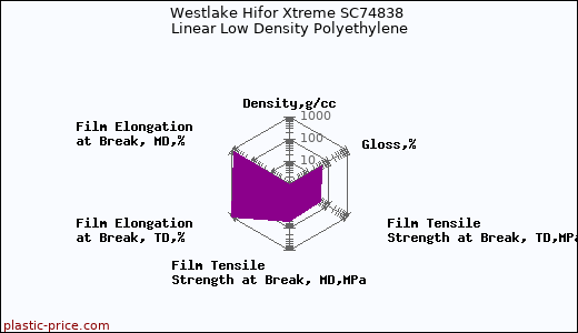 Westlake Hifor Xtreme SC74838 Linear Low Density Polyethylene