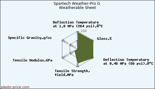 Spartech Weather-Pro G Weatherable Sheet