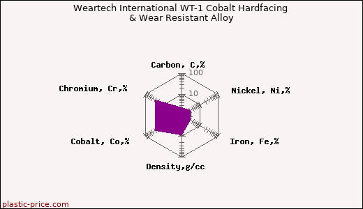 Weartech International WT-1 Cobalt Hardfacing & Wear Resistant Alloy