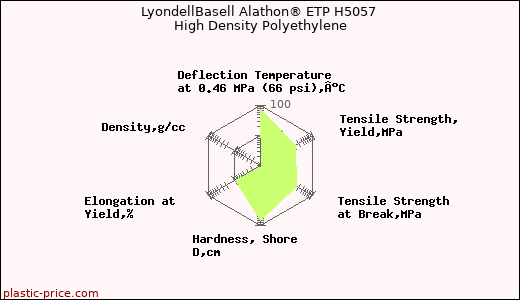 LyondellBasell Alathon® ETP H5057 High Density Polyethylene
