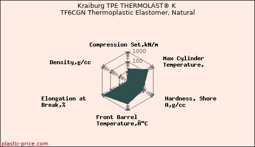 Kraiburg TPE THERMOLAST® K TF6CGN Thermoplastic Elastomer, Natural