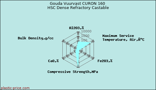 Gouda Vuurvast CURON 160 HSC Dense Refractory Castable