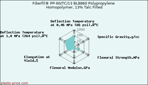 Fiberfil® PP-60/TC/13 BL8860 Polypropylene Homopolymer, 13% Talc Filled