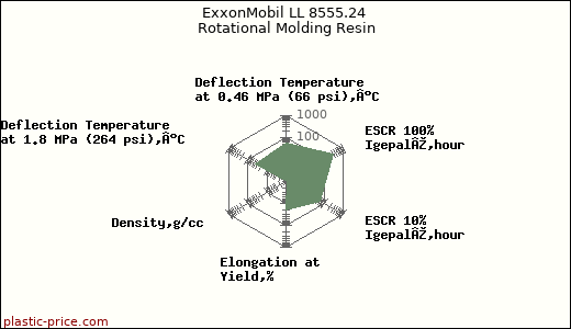 ExxonMobil LL 8555.24 Rotational Molding Resin