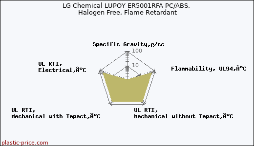 LG Chemical LUPOY ER5001RFA PC/ABS, Halogen Free, Flame Retardant