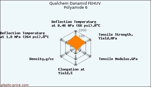 Qualchem Danamid FEHUV Polyamide 6