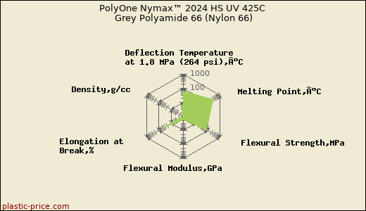 PolyOne Nymax™ 2024 HS UV 425C Grey Polyamide 66 (Nylon 66)