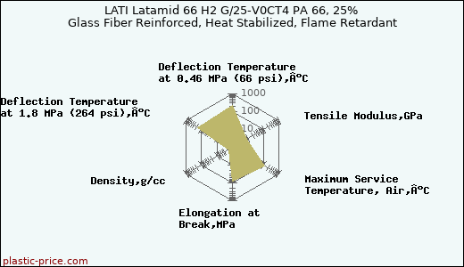 LATI Latamid 66 H2 G/25-V0CT4 PA 66, 25% Glass Fiber Reinforced, Heat Stabilized, Flame Retardant
