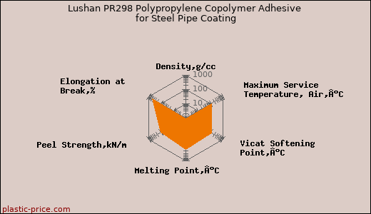Lushan PR298 Polypropylene Copolymer Adhesive for Steel Pipe Coating