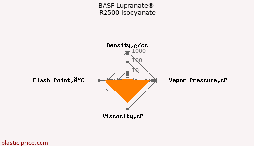 BASF Lupranate® R2500 Isocyanate