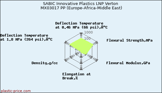 SABIC Innovative Plastics LNP Verton MX03017 PP (Europe-Africa-Middle East)