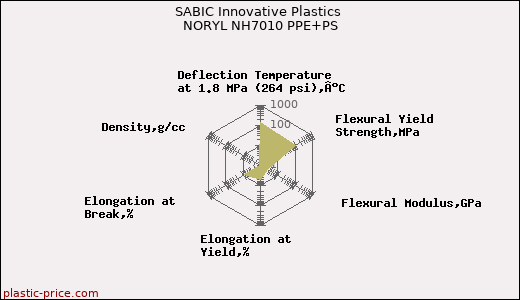 SABIC Innovative Plastics NORYL NH7010 PPE+PS