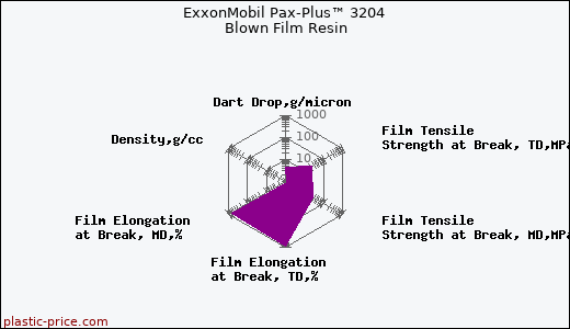 ExxonMobil Pax-Plus™ 3204 Blown Film Resin