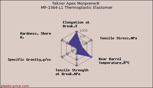 Teknor Apex Monprene® MP-1564-L1 Thermoplastic Elastomer