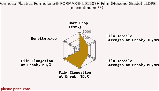 Formosa Plastics Formolene® FORMAX® L91507H Film (Hexene Grade) LLDPE               (discontinued **)