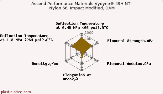 Ascend Performance Materials Vydyne® 49H NT Nylon 66, Impact Modified, DAM