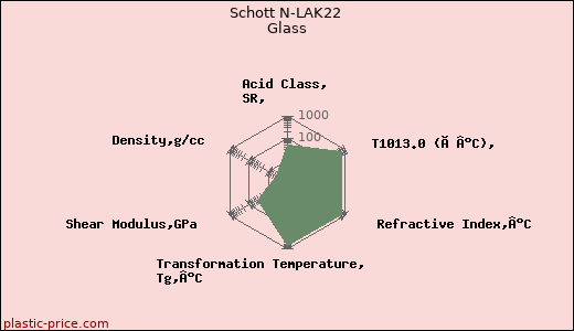 Schott N-LAK22 Glass