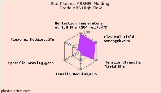 Star Plastics ABSHFL Molding Grade ABS High Flow