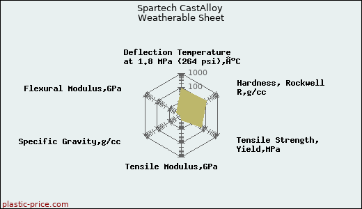 Spartech CastAlloy Weatherable Sheet