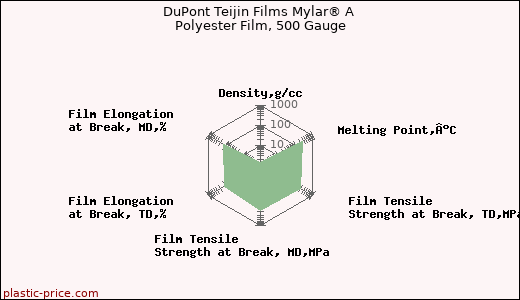 DuPont Teijin Films Mylar® A Polyester Film, 500 Gauge
