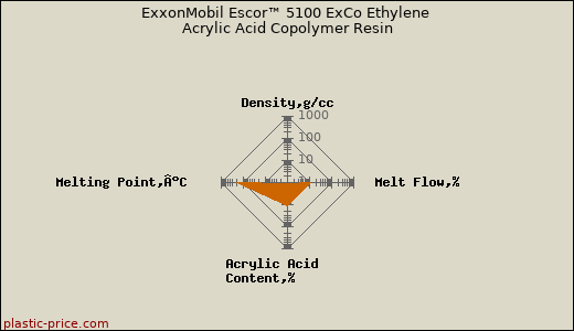ExxonMobil Escor™ 5100 ExCo Ethylene Acrylic Acid Copolymer Resin
