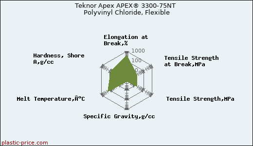 Teknor Apex APEX® 3300-75NT Polyvinyl Chloride, Flexible