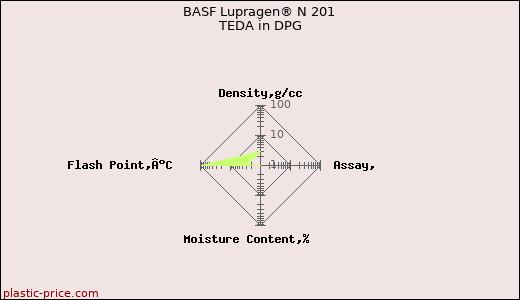 BASF Lupragen® N 201 TEDA in DPG