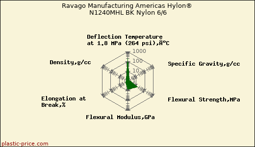 Ravago Manufacturing Americas Hylon® N1240MHL BK Nylon 6/6