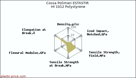 Cossa Polimeri ESTASTIR HI 1012 Polystyrene