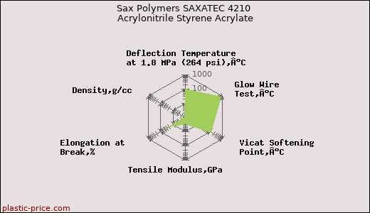 Sax Polymers SAXATEC 4210 Acrylonitrile Styrene Acrylate