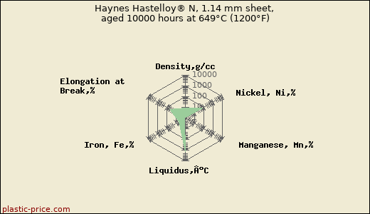Haynes Hastelloy® N, 1.14 mm sheet, aged 10000 hours at 649°C (1200°F)