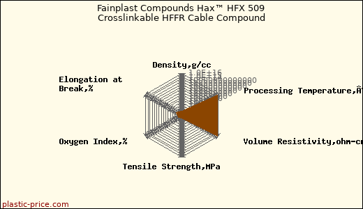 Fainplast Compounds Hax™ HFX 509 Crosslinkable HFFR Cable Compound