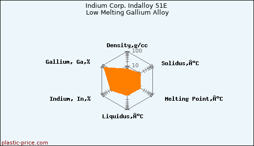 Indium Corp. Indalloy 51E Low Melting Gallium Alloy