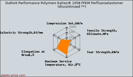 DuPont Performance Polymers Kalrez® 1058 FFKM Perfluoroelastomer               (discontinued **)