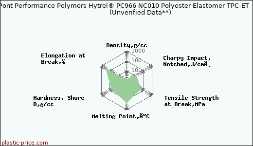 DuPont Performance Polymers Hytrel® PC966 NC010 Polyester Elastomer TPC-ET                      (Unverified Data**)