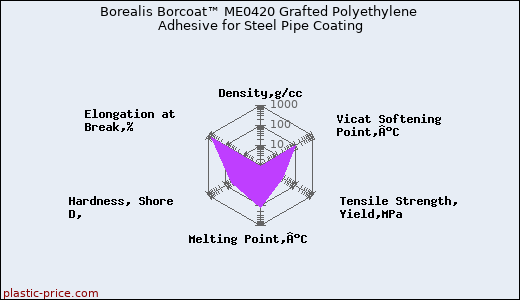 Borealis Borcoat™ ME0420 Grafted Polyethylene Adhesive for Steel Pipe Coating