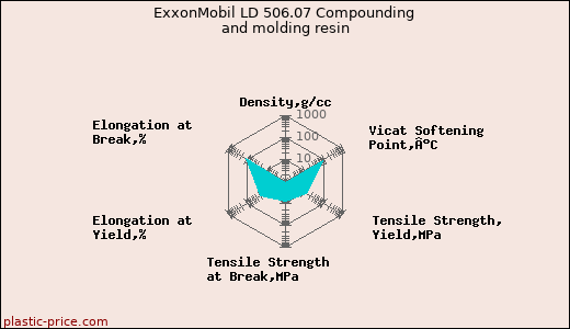 ExxonMobil LD 506.07 Compounding and molding resin