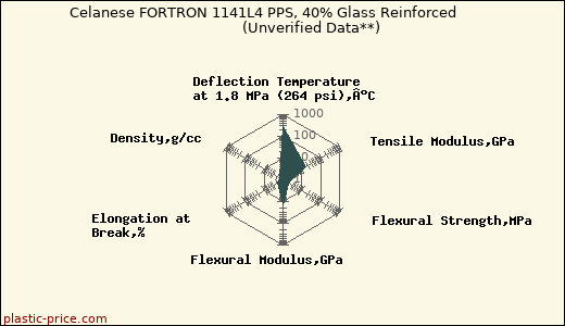 Celanese FORTRON 1141L4 PPS, 40% Glass Reinforced                      (Unverified Data**)
