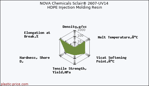NOVA Chemicals Sclair® 2607-UV14 HDPE Injection Molding Resin