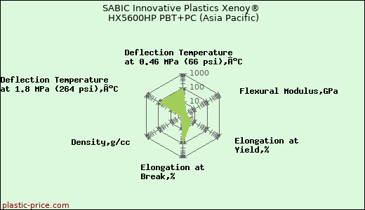 SABIC Innovative Plastics Xenoy® HX5600HP PBT+PC (Asia Pacific)