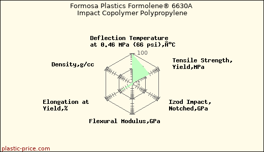 Formosa Plastics Formolene® 6630A Impact Copolymer Polypropylene